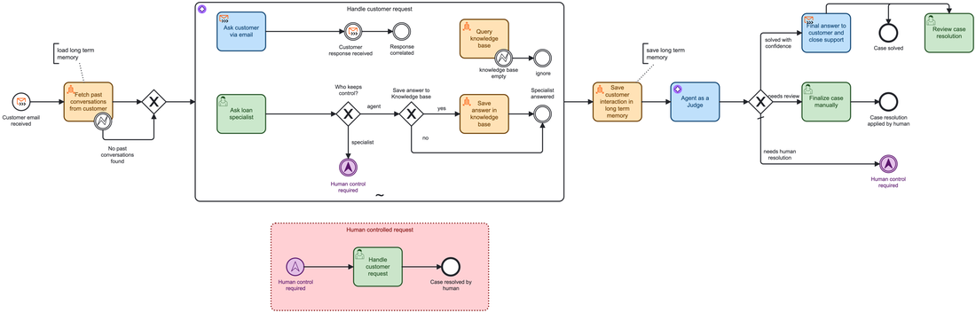 Orchestrate AI-driven email communication with guardrails