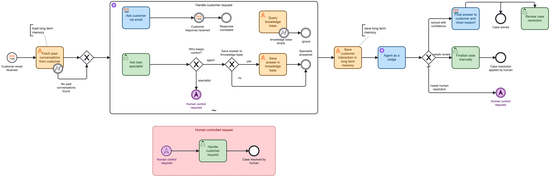 Orchestrate AI-driven email communication with guardrails