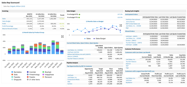 Track individual rep performance with real-time visibility into sales, profit, pipeline, and customer activity — all in one clear, actionable view.
