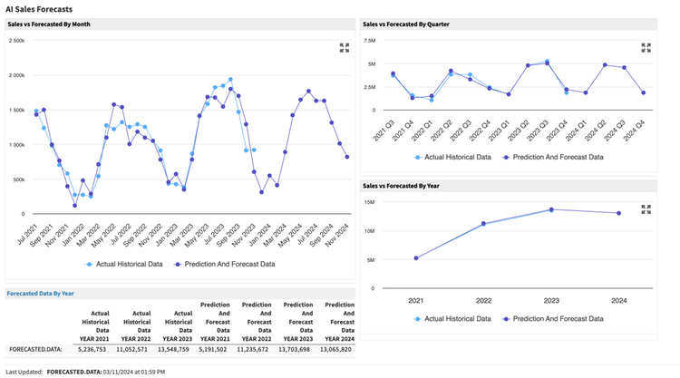 Get ahead of demand with AI-powered forecasts that blend historical trends and predictive modeling — no spreadsheets required.