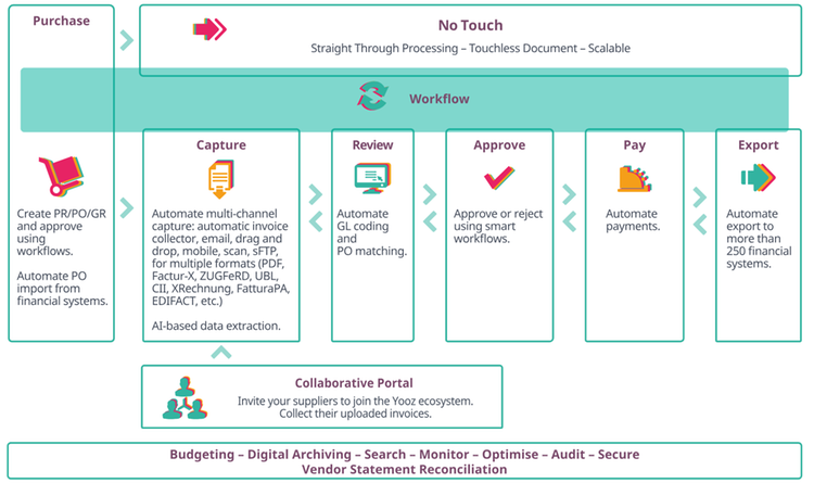 Yooz P2P Diagram