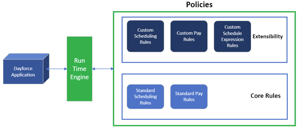 Custom Extensibility Solutions | Dayforce Exchange