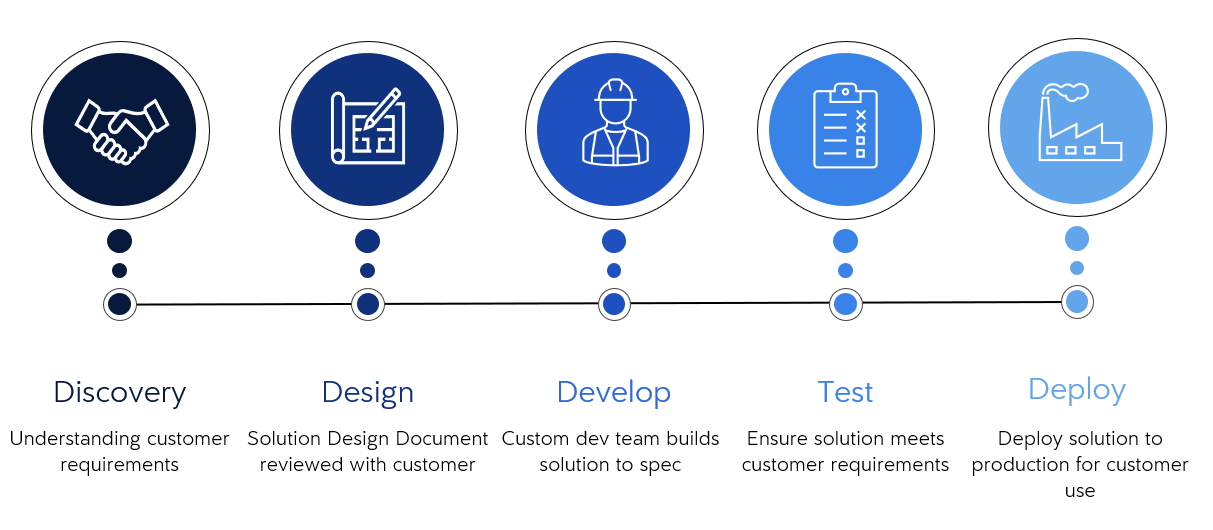 Custom Extensibility Solutions | Dayforce Exchange
