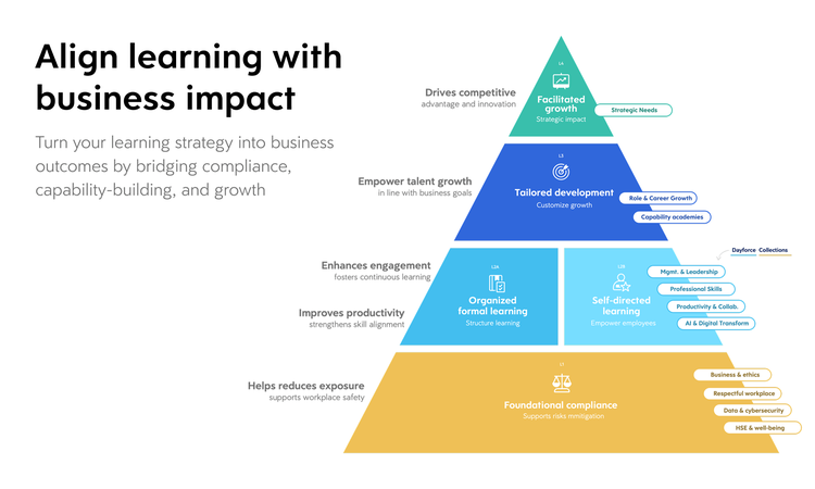 Dayforce Learning Content | Dayforce Exchange