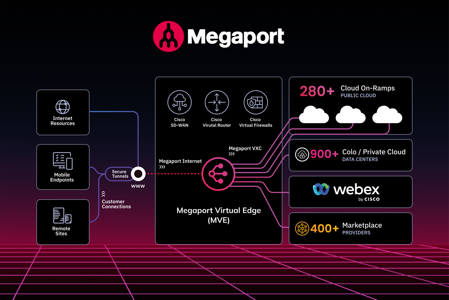 Megaport Virtual Edge (MVE) Integration with Cisco