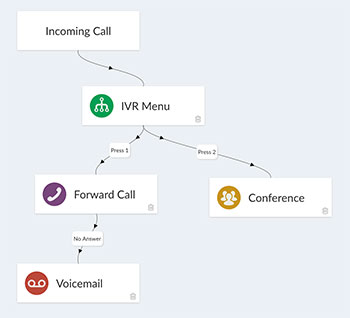 Call Flows