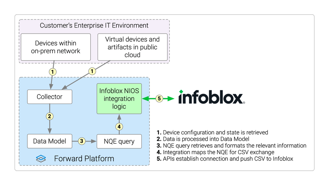 Infoblox NIOS DDI Integration for Forward | Infoblox Ecosystem