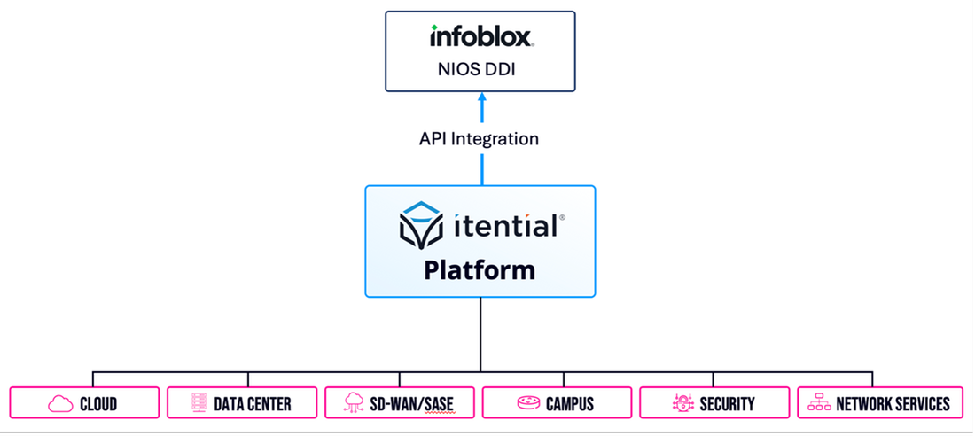 Infoblox NIOS DDI Integration for Itential | Infoblox Ecosystem