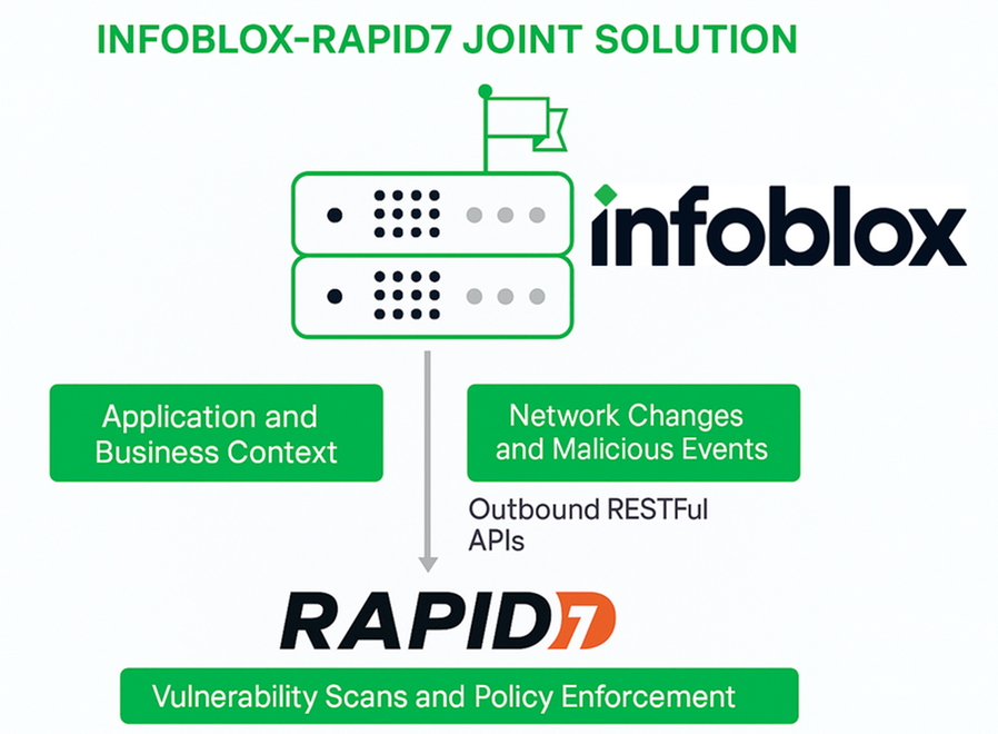 Infoblox IPAM And Threat Defense Integration for Rapid7 | Infoblox ...