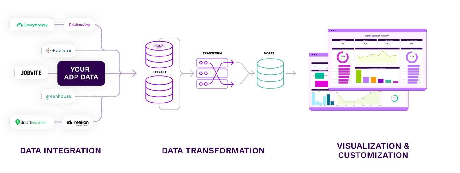 Data Integration & Transformation