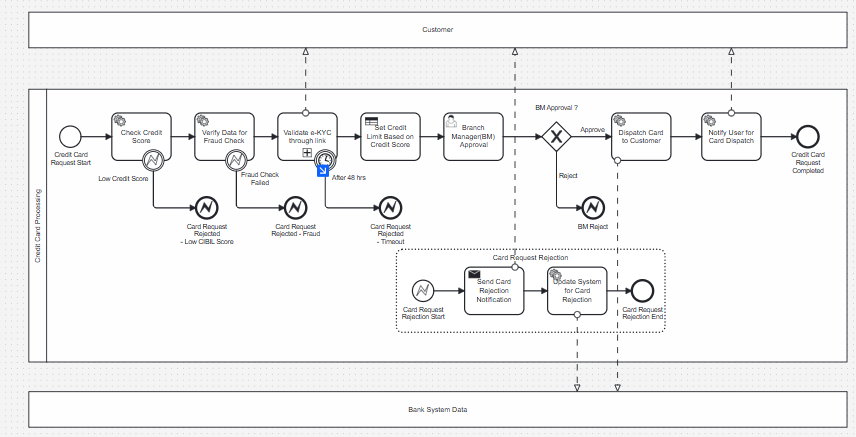 Efficient, user-centric credit card application handling