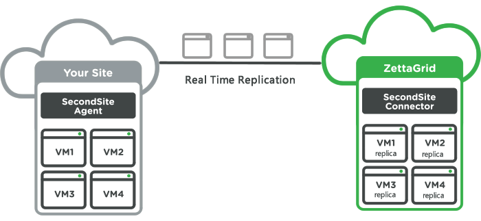 ZettaGrid SecondSite Disaster Recovery