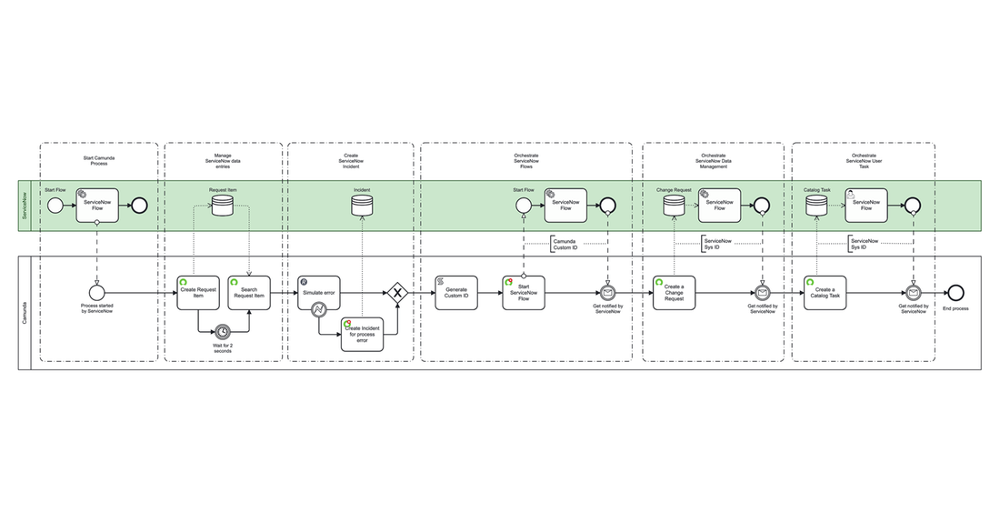 Maximize ServiceNow and orchestrate everything