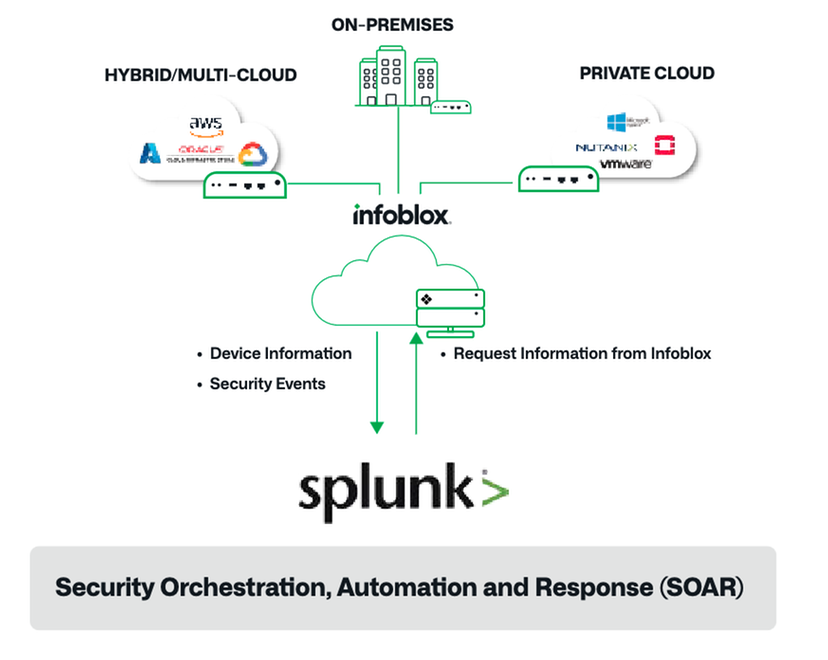 Infoblox Threat Defense with DDI for Splunk SOAR | Infoblox Ecosystem