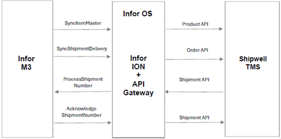 M3 to Shipwell TMS Integration | Infor Marketplace