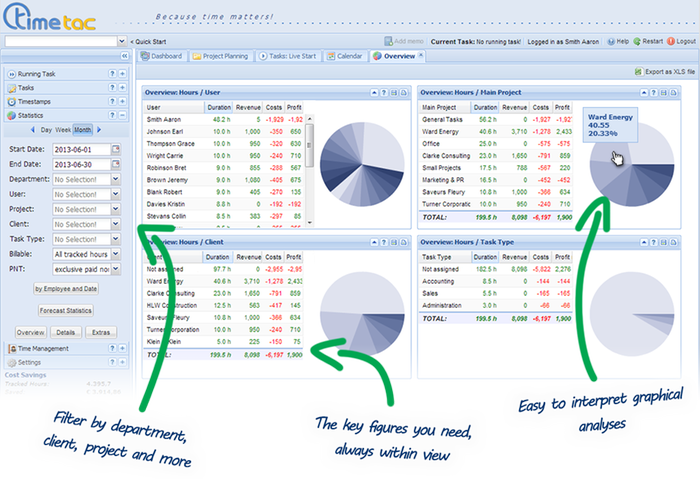 Reports and project analysis