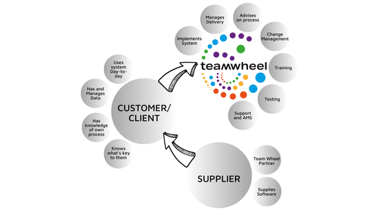 Team Wheel | Dayforce Exchange