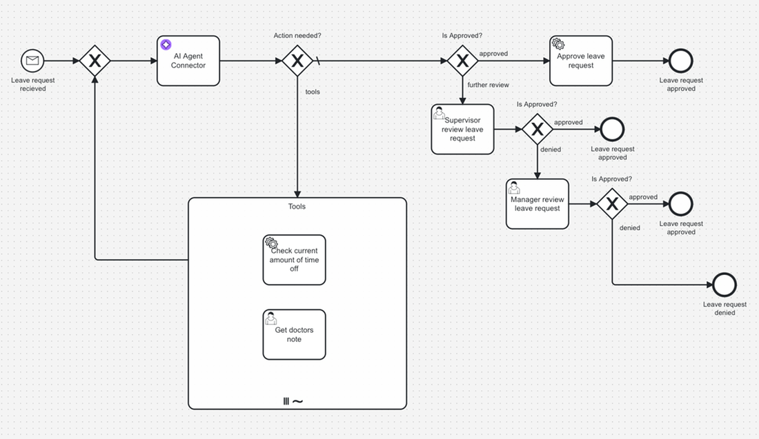 Agentic AI orchestration with Camunda and Form.io