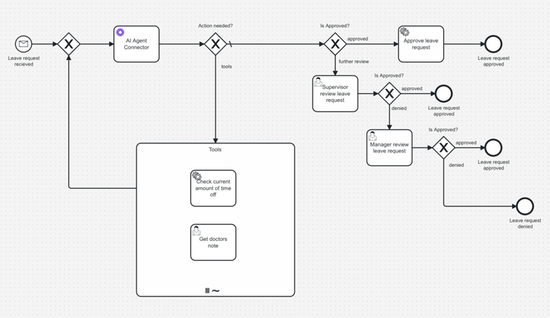 Agentic AI orchestration with Camunda and Form.io