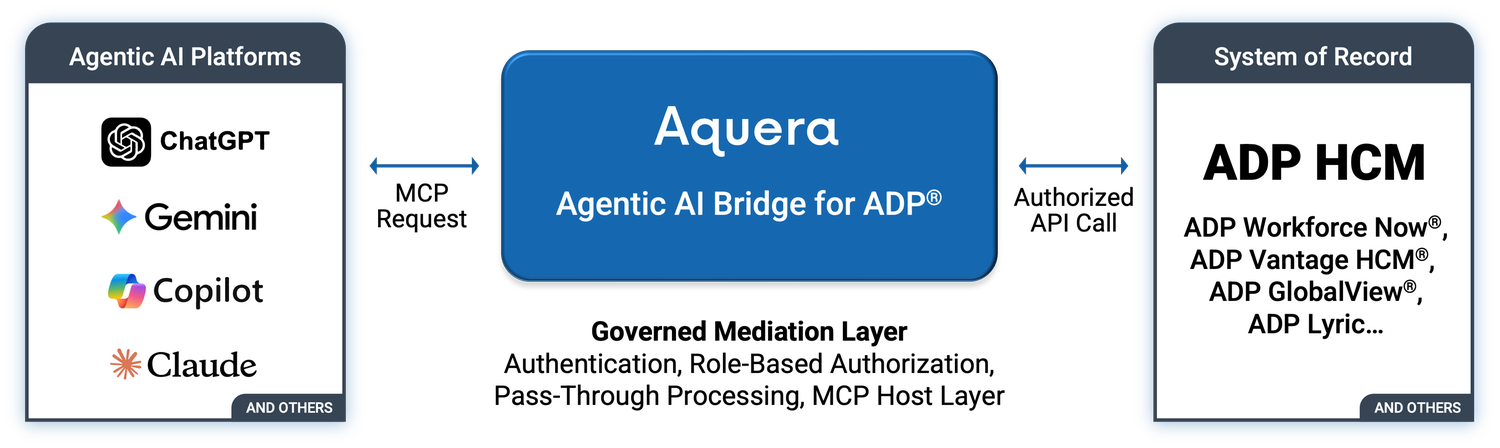 Agentic AI Bridge Overview