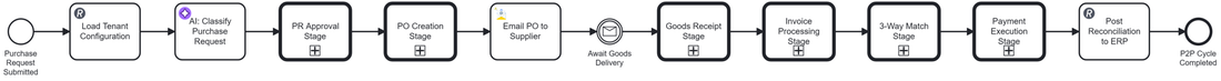 End-to-end procure-to-pay automation