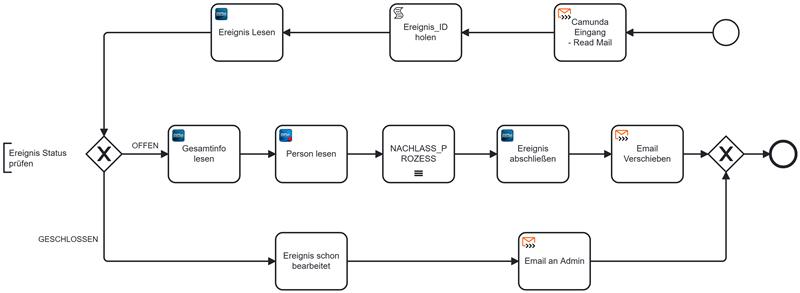Connecting OSPlus and Camunda