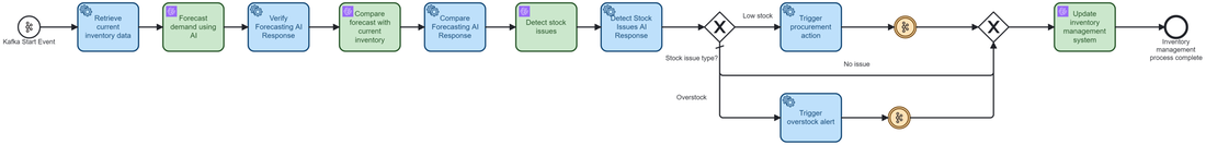 Intelligent Inventory Orchestration With AI-Driven Forecasting and Automation