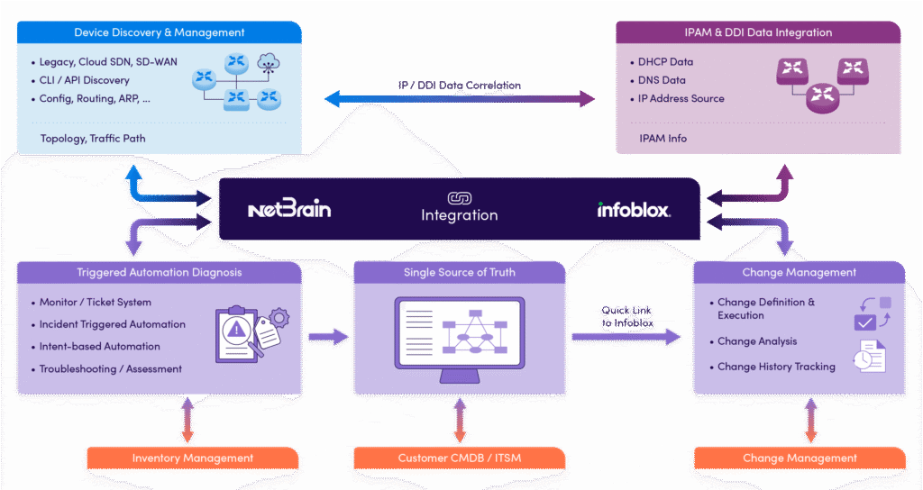 Infoblox NIOS DDI Integration for NetBrain | Infoblox Ecosystem