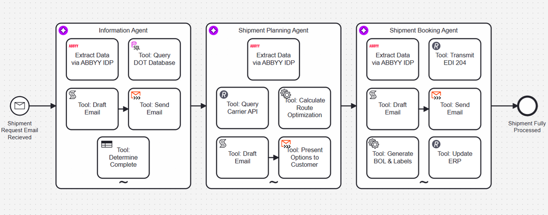 From Chaos to Capacity: How BP3 Turns Logistics Exceptions into Growth with ABBYY and Camunda