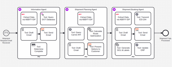 From Chaos to Capacity: How BP3 Turns Logistics Exceptions into Growth with ABBYY and Camunda