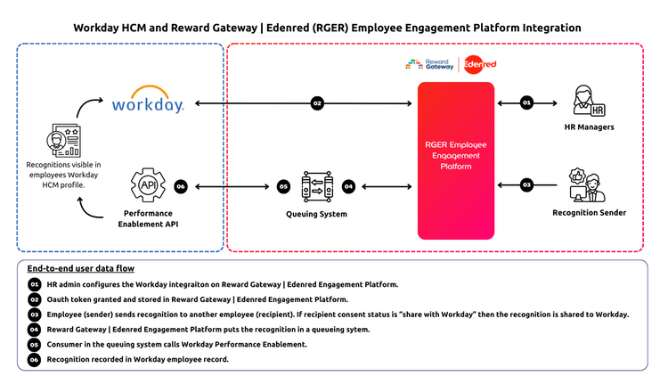 Reward Gateway | Edenred Employee Engagement Platform | Workday