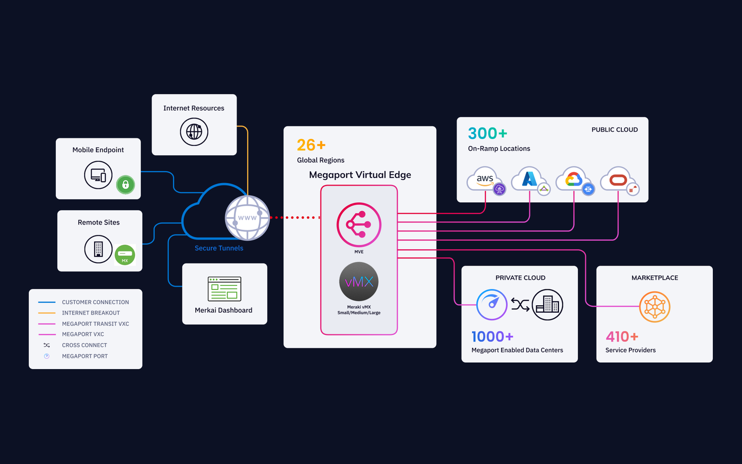 Megaport for Meraki SD-WAN Cloud Interconnect | Cisco App Marketplace