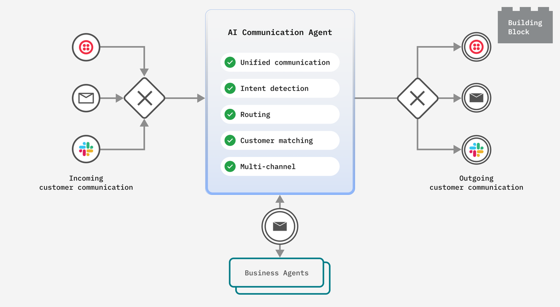 Add an AI engagement layer to your business services