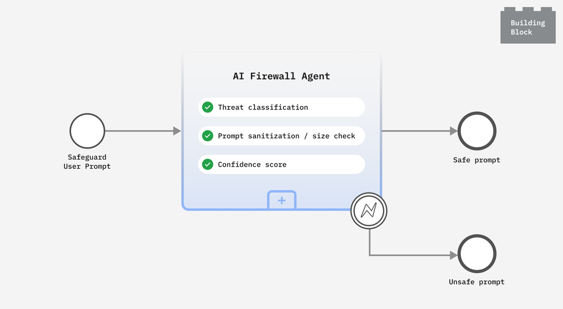 Safeguard AI-powered processes from unsafe prompts