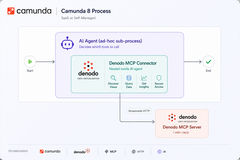 The AI Data Layer: Live, Governed Data + Active Context for Enterprise Processes