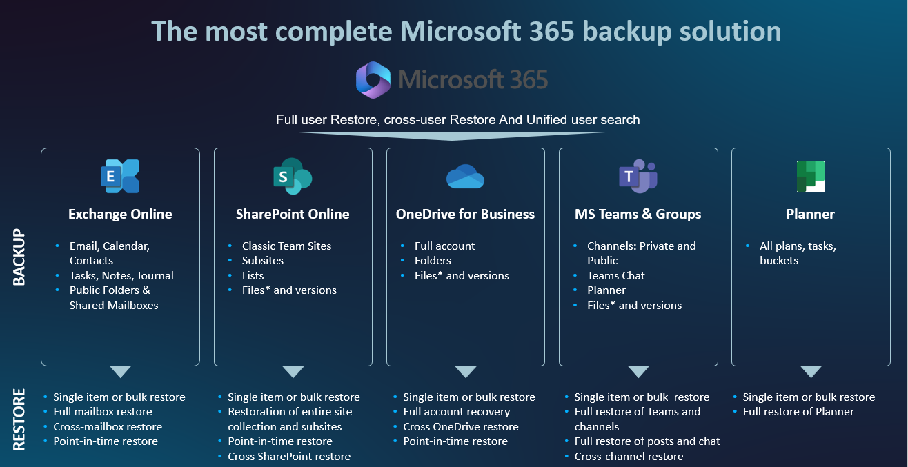 ConnectWise Comprehensive Cloud Backup for Microsoft 365 | AppDirect ...